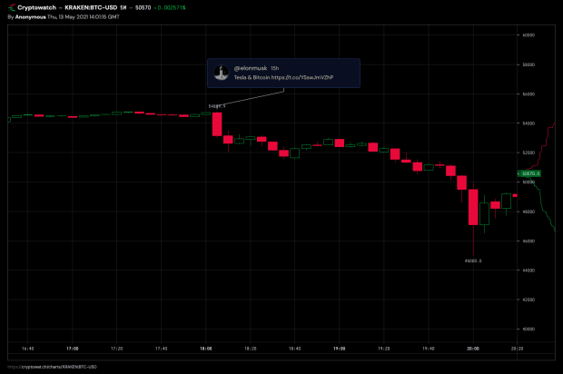 Following Incorrect Elon Musk Tweet, Bitcoin Assign Dips