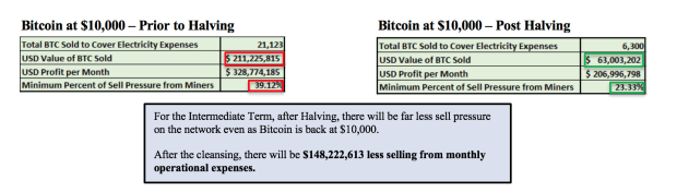 The spend of Hash Rate To Sight Bitcoin Ticket Dips