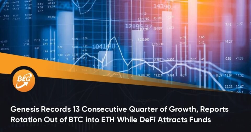 Genesis Recordsdata 13 Consecutive Quarter of Advise, Studies Rotation Out of BTC into ETH While DeFi Attracts Funds