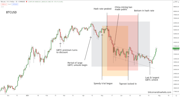 What Caused This Mid-Cycle Bitcoin Sign Correction