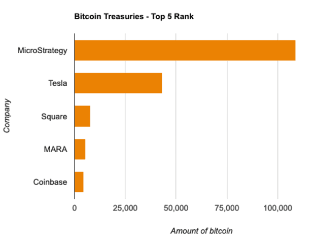 Companies Now Support Over 1.6 Million Bitcoin, Nearly 8% Of Total Provide