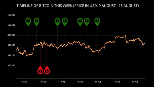 The Final Week Has Confirmed Bitcoin Is Heading Upwards