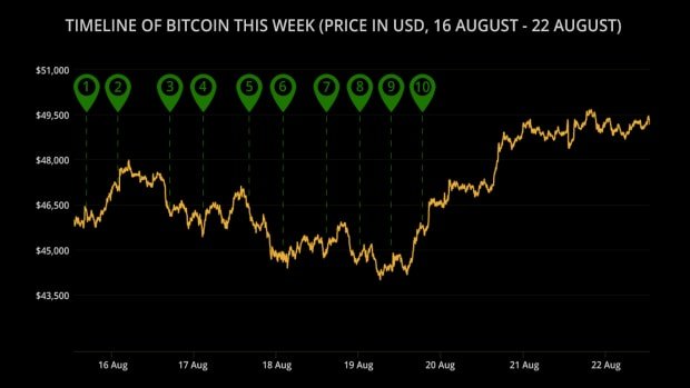 Surging 60% Since Final Month, Is Bitcoin Heading Inspire To Its All Time Excessive?