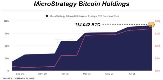 MicroStrategy And Numerous Whales Continue Bitcoin Accumulation