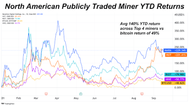 Miner Shares Outperforming Bitcoin Worth In Short Term