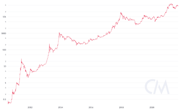 Anxious About The Dip? Zoom Out, Bitcoin Is Up Over 7,000% In 5 Years