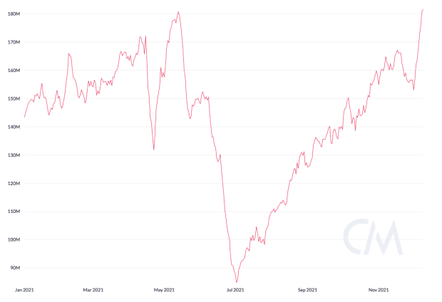 Bitcoin Hash Rate Hits Fresh All-time High