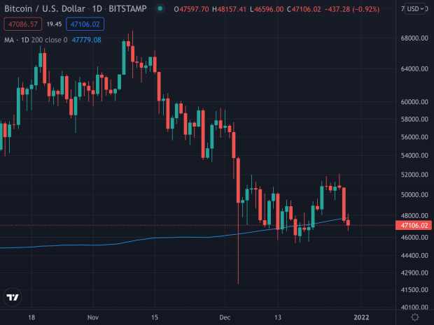 Bitcoin Is Struggling To Preserve Its 200-Day MA