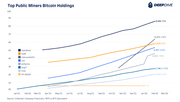 Publicly-Traded Bitcoin Miners Holdings, Hash Rates Going Up And To The Upright