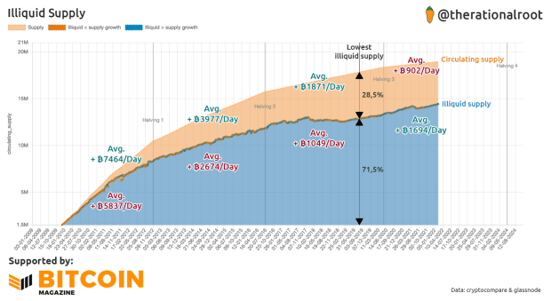 The HODL Model: Bitcoin Illiquid Provide Is Outpacing Issuance