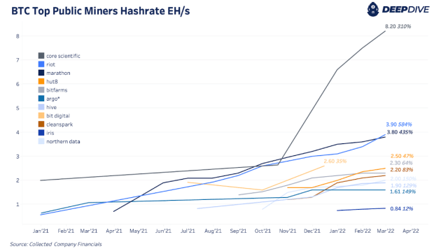 Public Bitcoin Miners Are Rising Hash Rates, BTC Holdings