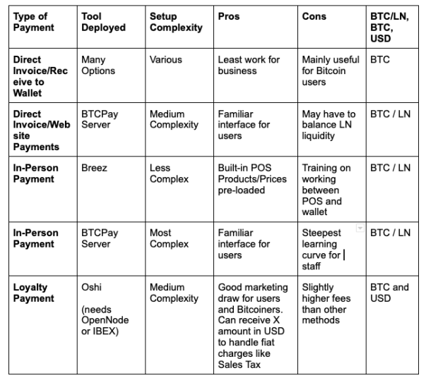 Bitcoin For Tiny Corporations: Entrance Line Alternatives