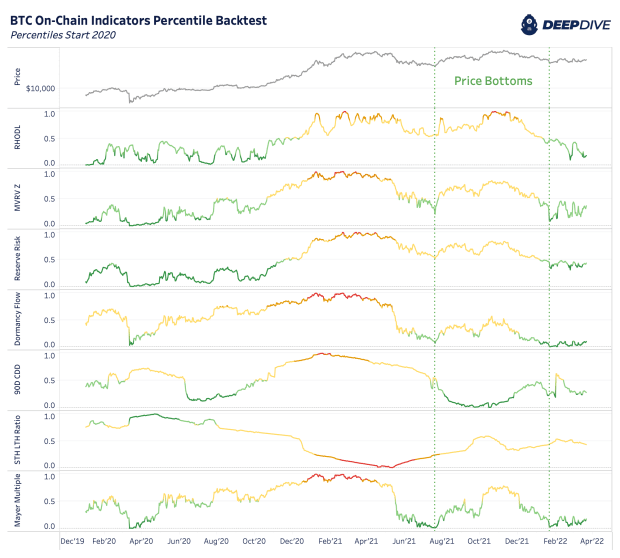 Can On-Chain Indicators Name Tops And Bottoms For The Bitcoin Heed?