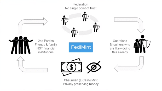 Federated Chaumian Mints Provide A Manner For Bitcoin Users To Distribute Believe