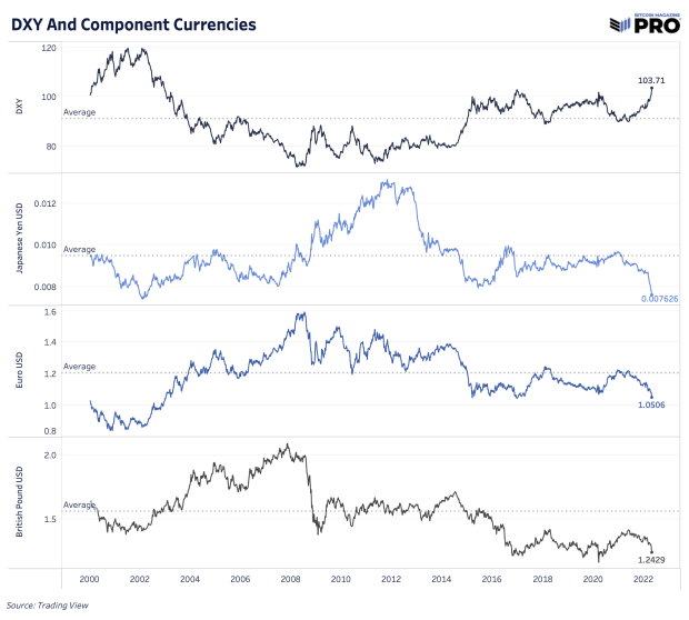 The US Buck Is Soaring While The GDP Contracts