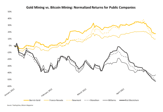 Gold Miners Outshine Bitcoin Miners To Birth 2022. Will It Closing?