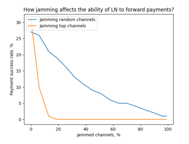 Lightning Network May perchance perchance perchance also simply Have A Channel Jamming Relate