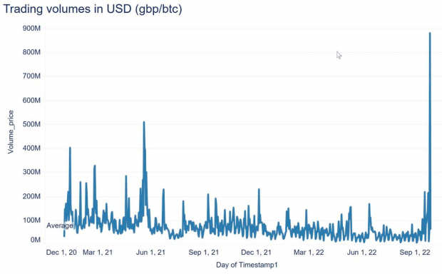 Bitcoin Quantity Spikes With Market Uncertainty In The UK