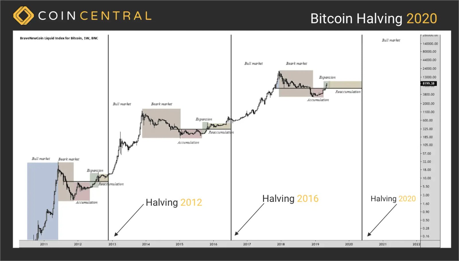 When is the Next Bitcoin Bull Bustle? (Constantly As a lot as the moment)