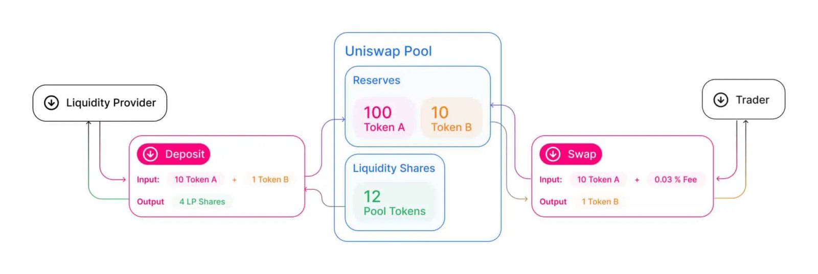 What’s a DeFi Liquidity Pool: A Non-Technical Breakdown (w/ Examples!)