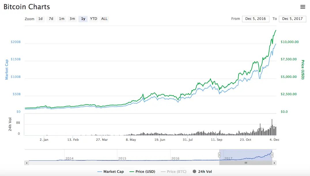 How to Short Bitcoin