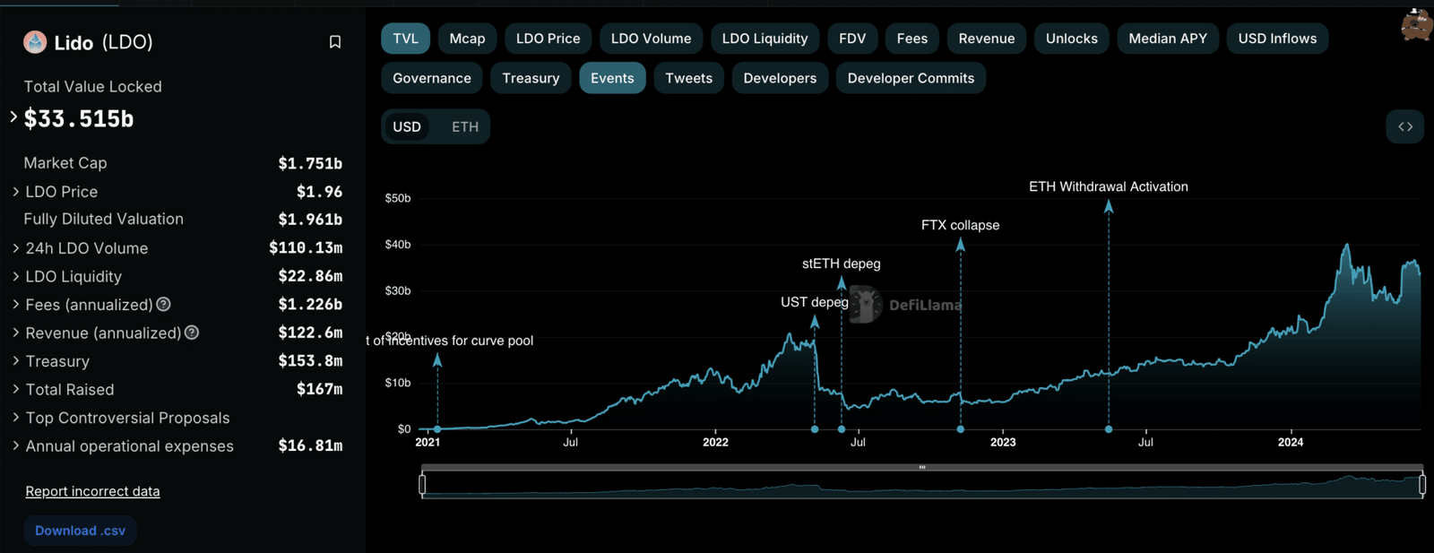 What is Lido: How Liquid Staking is Altering Ethereum