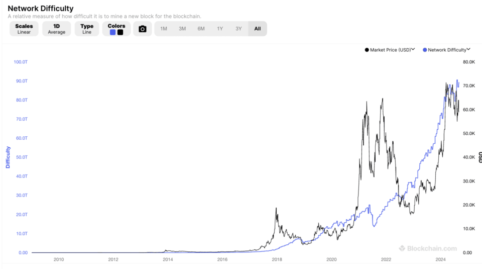 Is Bitcoin Mining Price It?