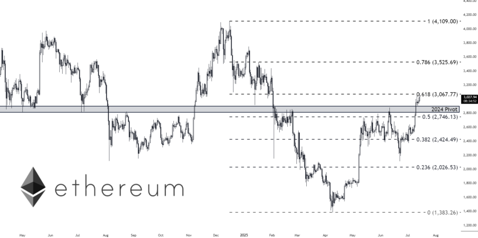 Ethereum Ticket Prediction: ETH Aiming For $3500 Old to Subsequent Week, UNI and RTX Dwelling To Surge