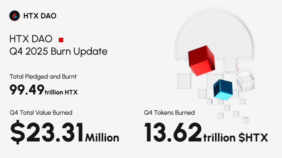 $HTX quarterly burn hits a brand unusual excessive of 13.62 trillion, total burn quantity nears 10% of total present